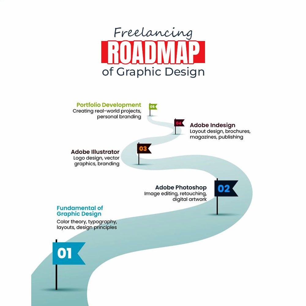 Freelancing Roadmap